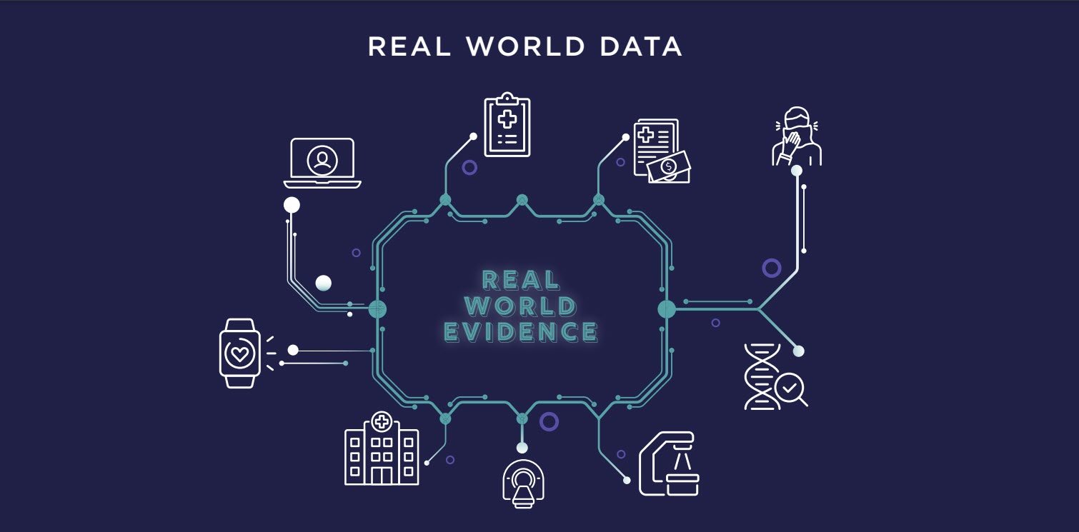 Infographic showing different types of real world data flowing into a central node labeled real world evidence.