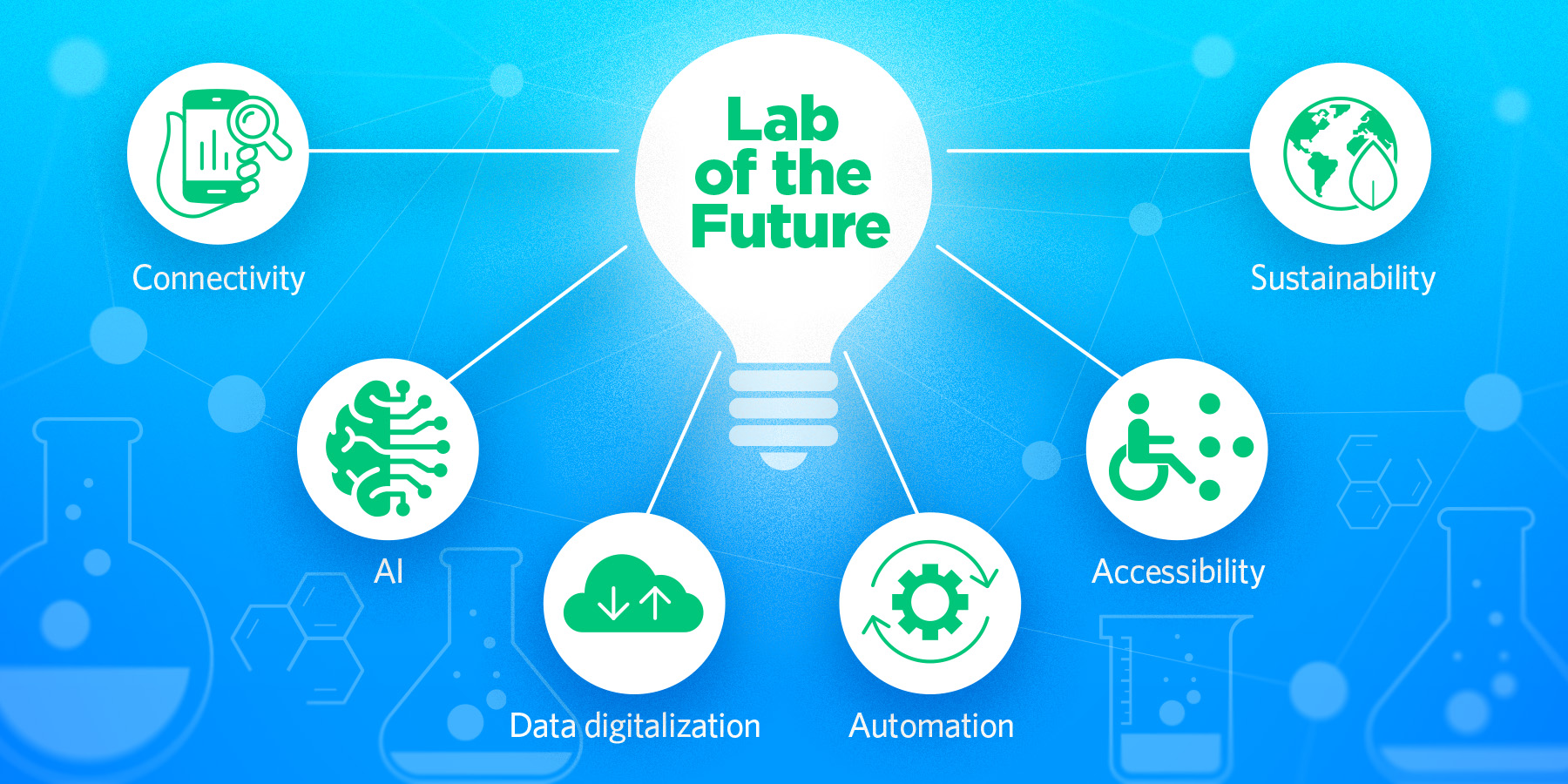 A diagram describing the laboratory of the future, showing a central light bulb and icons representing connectivity, artificial intelligence, data digitization, automation, accessibility and sustainability.